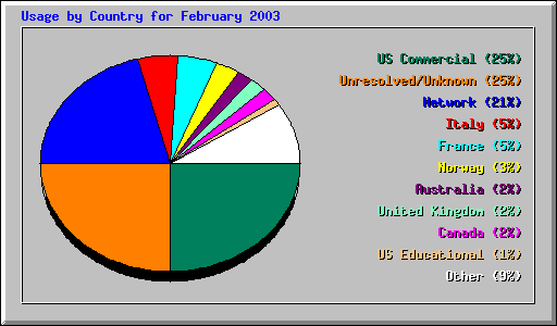 Country Usage